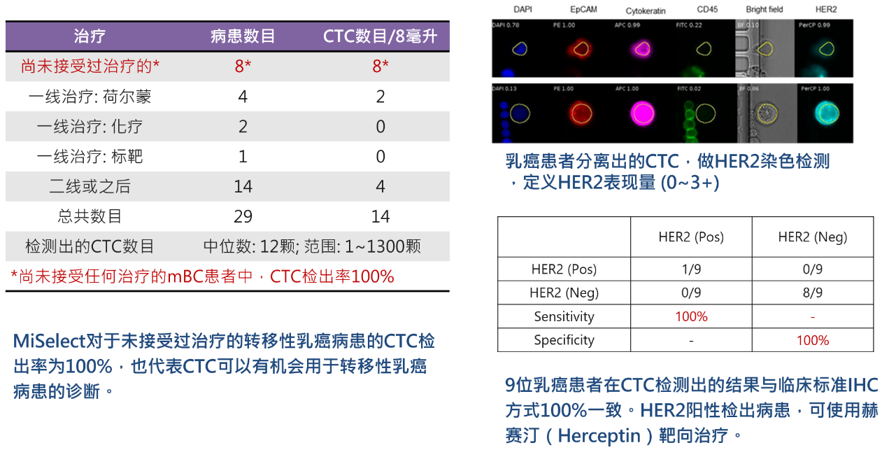 3、癌癥診斷：CTCs用于轉(zhuǎn)移性乳癌診斷與HER2檢測(cè).png